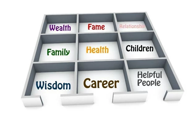 Example feng shui bagua map with the names of each area in a floor plan section